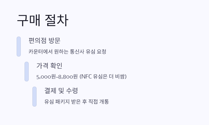 실제 구매 절차는 어떻게 진행될까? 1