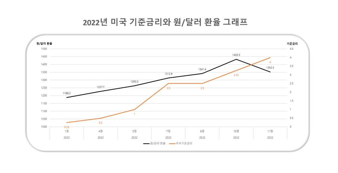 2022년 미국 기준금리와 원/달러 환율 그래프