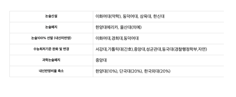 2024학년도-수리논술-변경사항