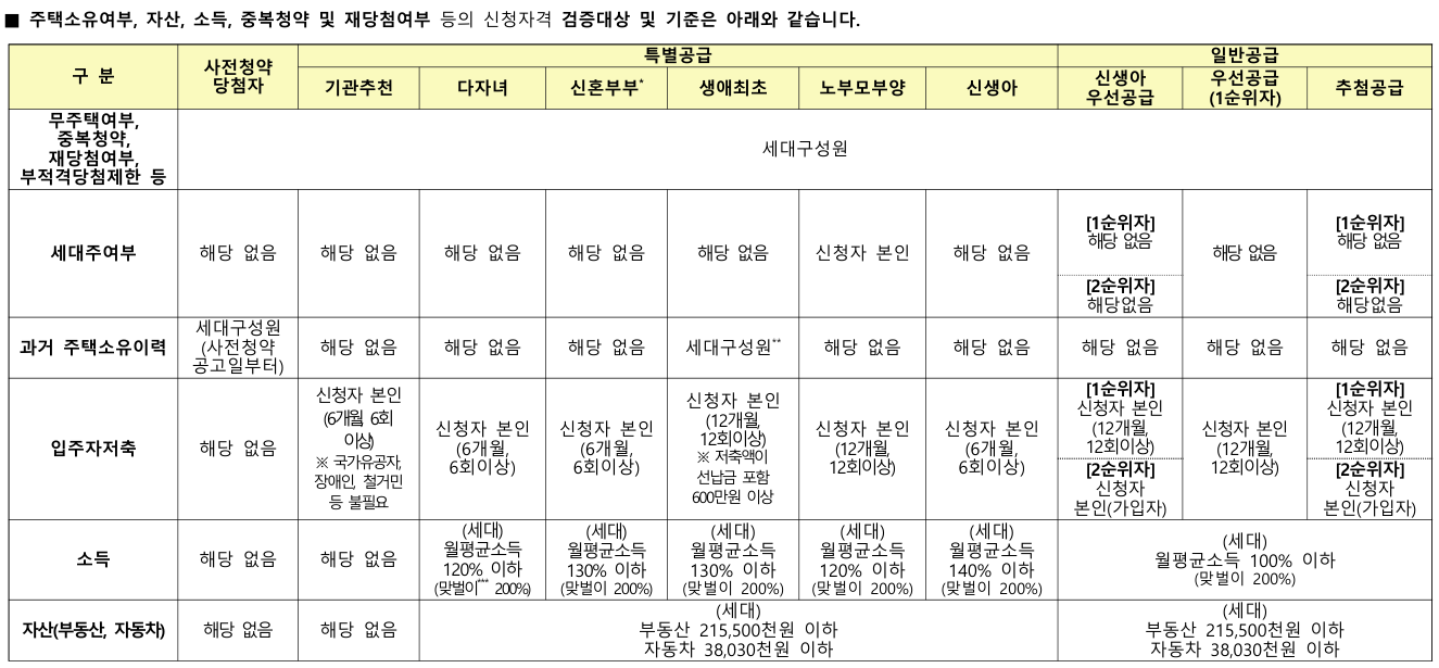 남양주청약 남양주진접2 A-1블록 공공분양주택 청약 가이드