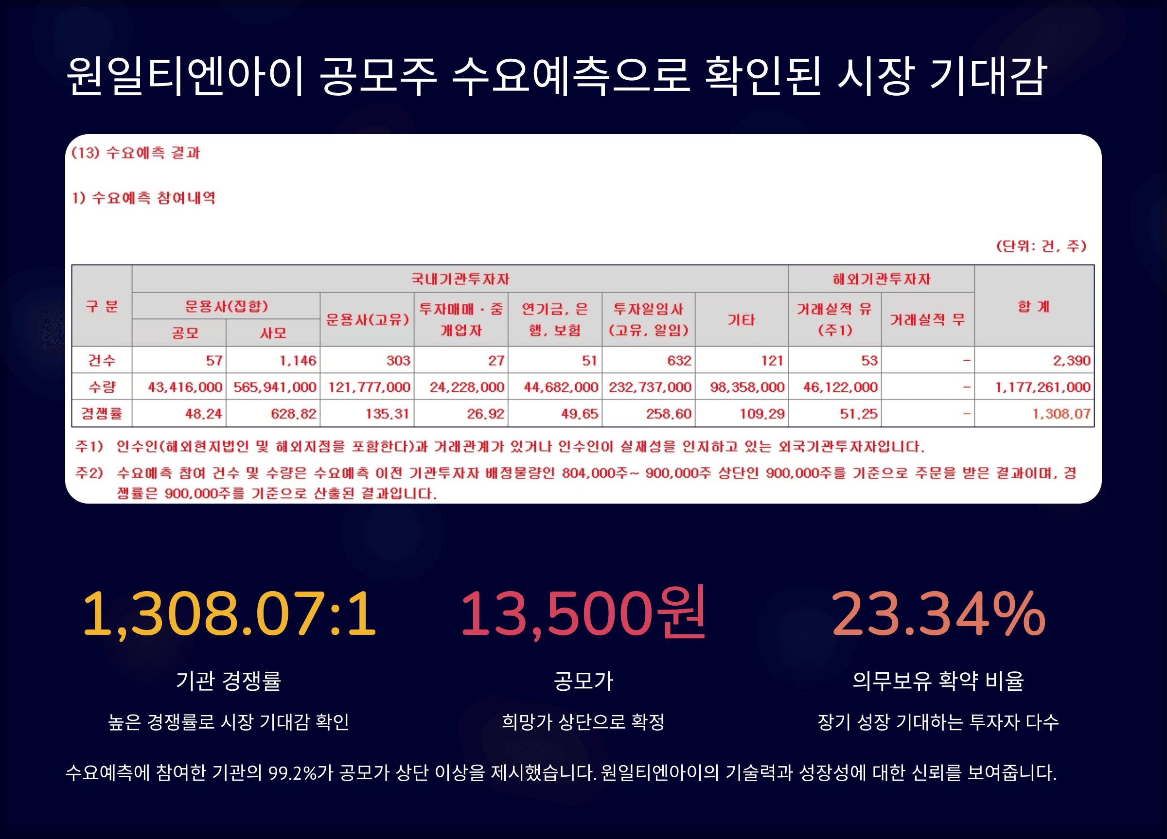 원일티엔아이 공모주 수요예측으로 확인된 시장 기대감