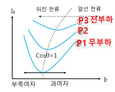 동기전동기 위상 특성 곡선