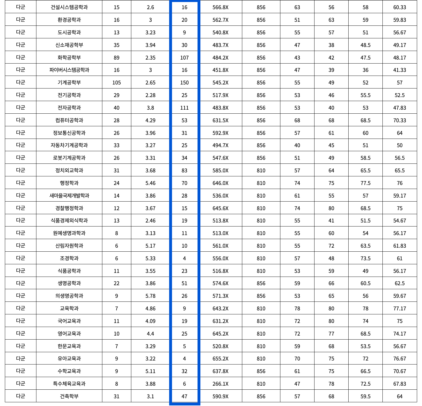 2021학년도 영남대 정시 추가합격 예비번호