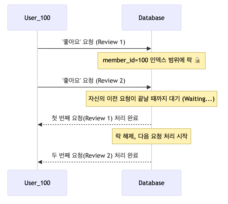 member_id에만 인덱스를 건 경우