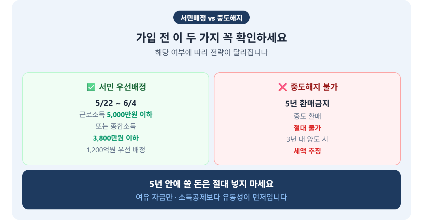 alt="국민성장펀드 서민우선배정 조건과 중도해지 &mdash; 근로소득 5천만원 이하 5월22일~6월4일 우선배정, 중도환매 불가 3년내 양도시 세액추징"