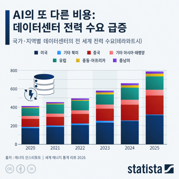AI 비용 자원 전력 물 소비 데이터센터 미국 국가 지역별 수요 테라와트 전세계 에너지 고갈