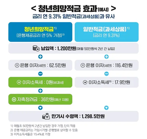2022-청년희망적금-가입-신청-자격-및-제도