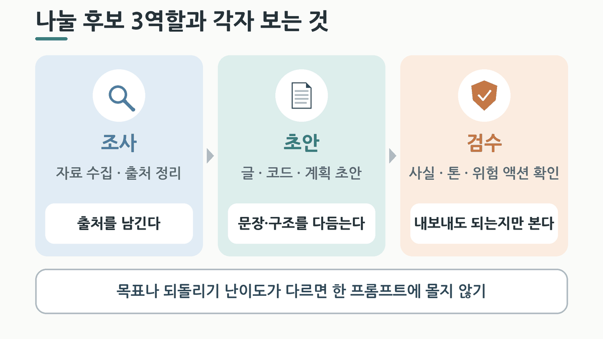 역할 분리 후보 3가지: 조사(출처 남기기), 초안(문장·구조 다듬기), 검수(내보내도 되는지 확인)