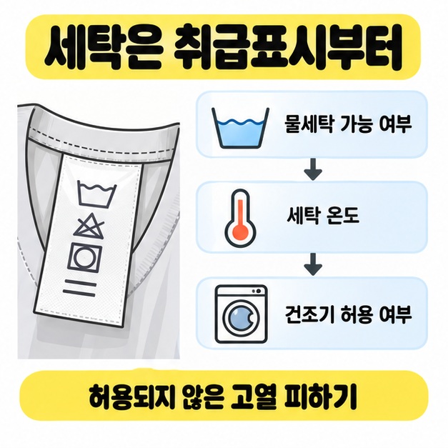 의류 취급표시를 바탕으로 물세탁 가능 여부와 세탁 온도, 건조기 허용 여부를 차례로 확인하고 허용되지 않은 고열을 피하도록 안내한 그림