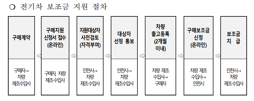 전기차 보조금 지원절차