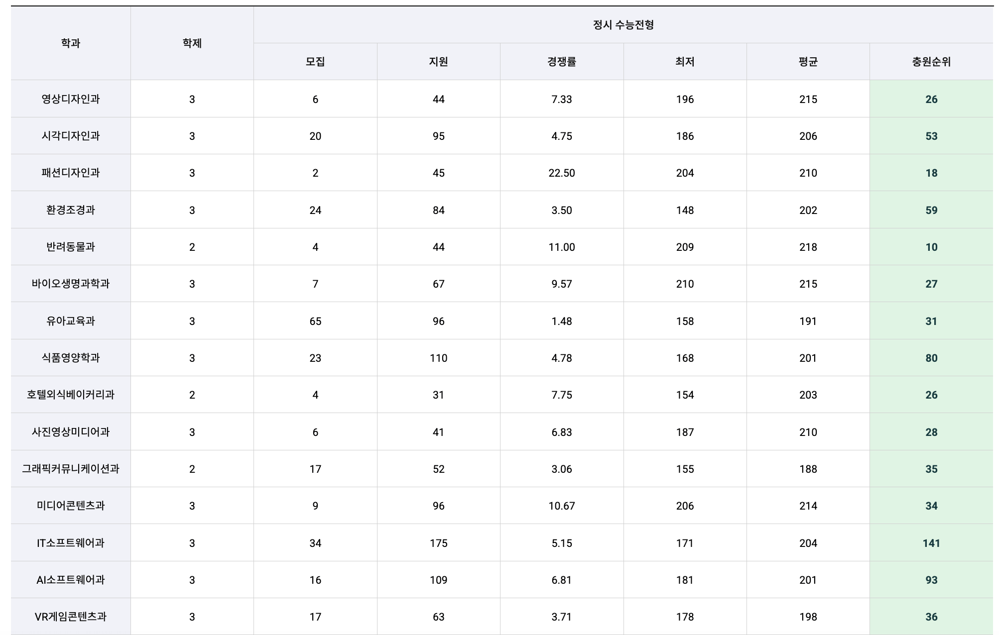 2024신구대 정시 추가합격 예비번호