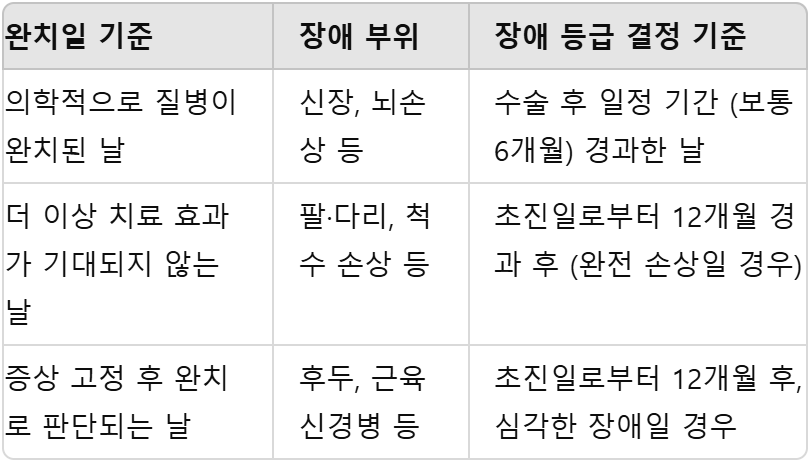 장애 등급 결정 기준