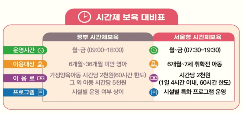 시간제 보육 대비표