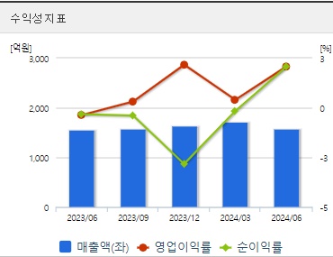예스24 주가 안정성