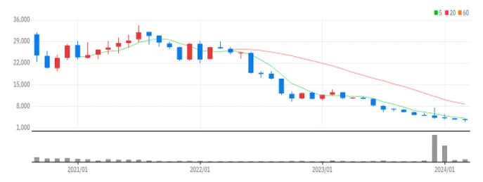 티와이홀딩스 월봉
