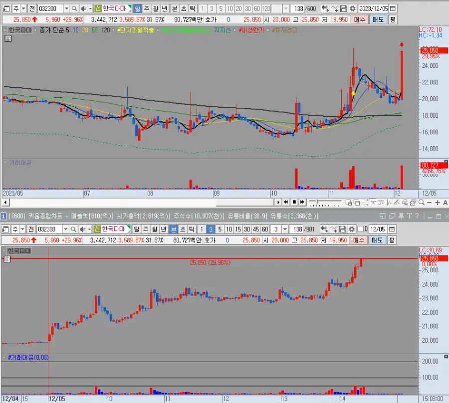 한국파마 일봉 및 분봉