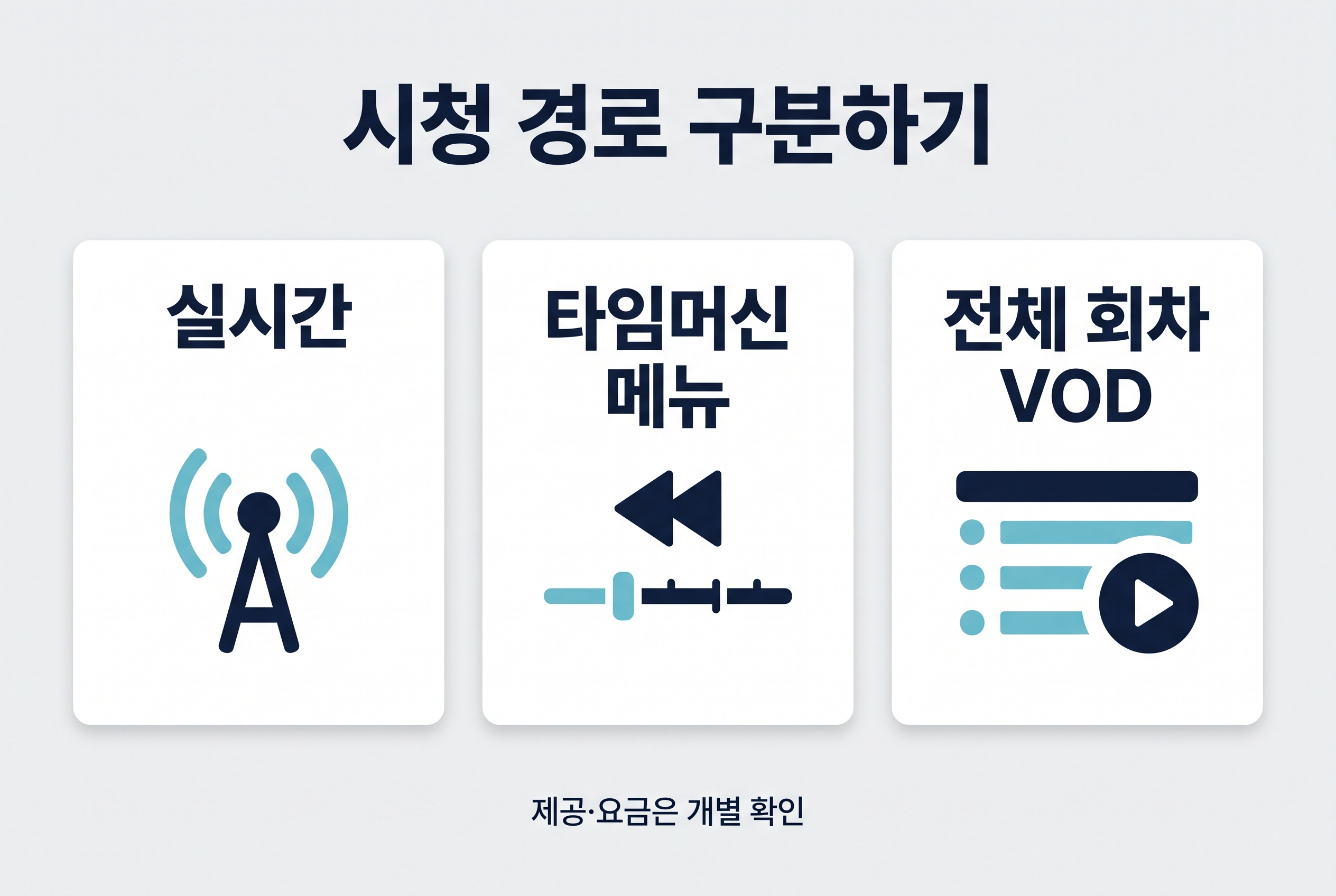 KBS 실시간 채널&middot;타임머신 메뉴&middot;찾는 방송 회차의 다시보기 경로를 나눈 AI 설명 도식