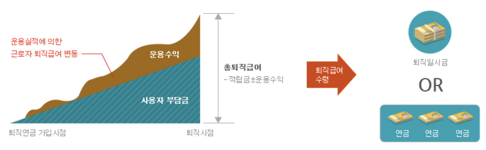 퇴직연금 수령방법