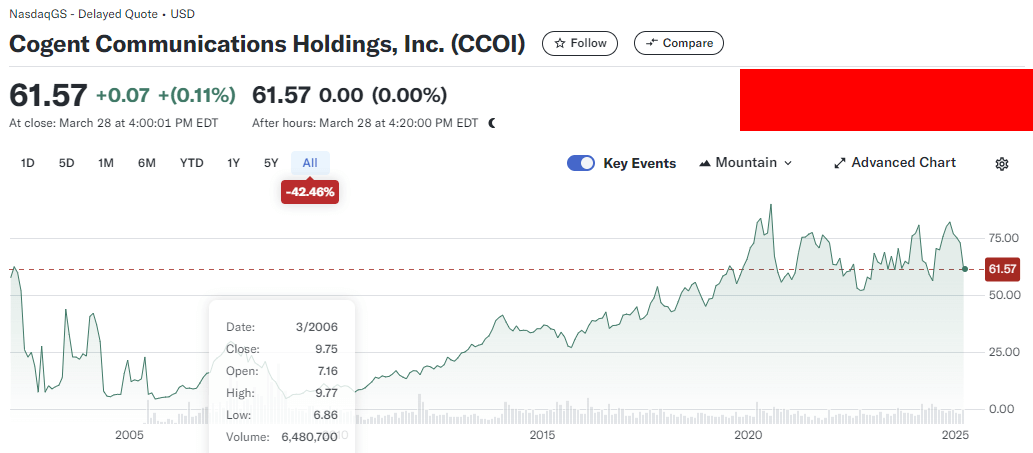 코젠트 커뮤니케이션 홀딩스 주가차트