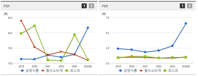 삼양식품 주가 PER,PBR지표