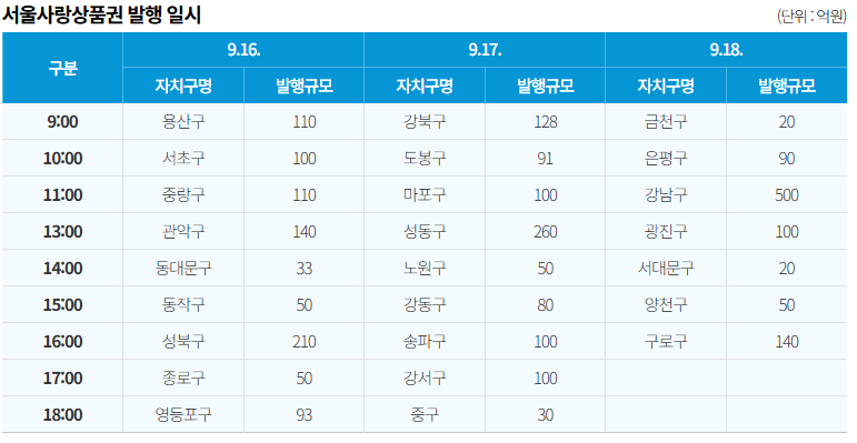 서울사랑상품권 발행 일시