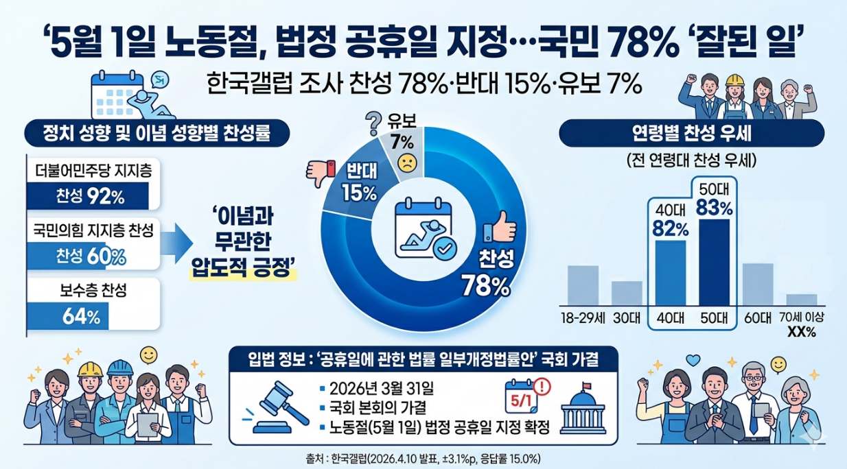 5월 1일 노동절 법정공휴일 지정