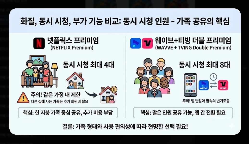 넷플릭스 vs 웨이브 콘텐츠 비교 완벽 가이드