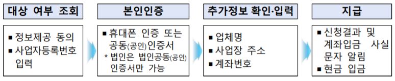 소상공인 방역지원금