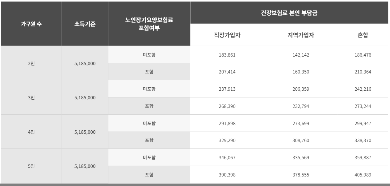 2023년 기준 건강보험료 본인부담 부과액 (150% 이하)