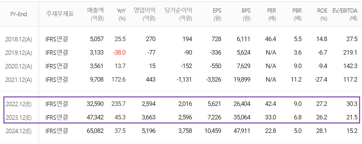 엘앤에프 - 컨센서스