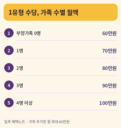국민 취업지원제도 구직촉진수당 가족 수별