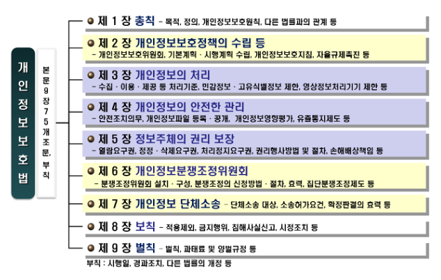 개인정보 보호법 주요 조항
