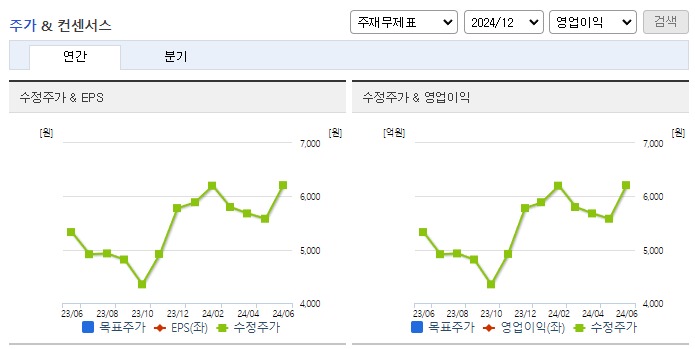 미래에셋벤처투자_컨센서스