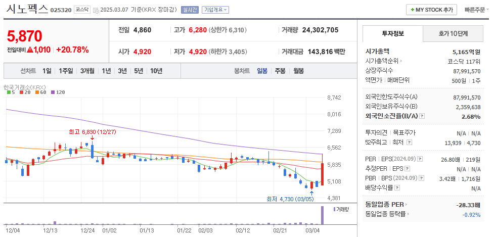 시노펙스 일봉차트