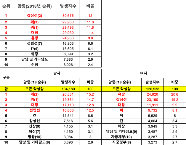 남자여자-성별-암발생률 순위