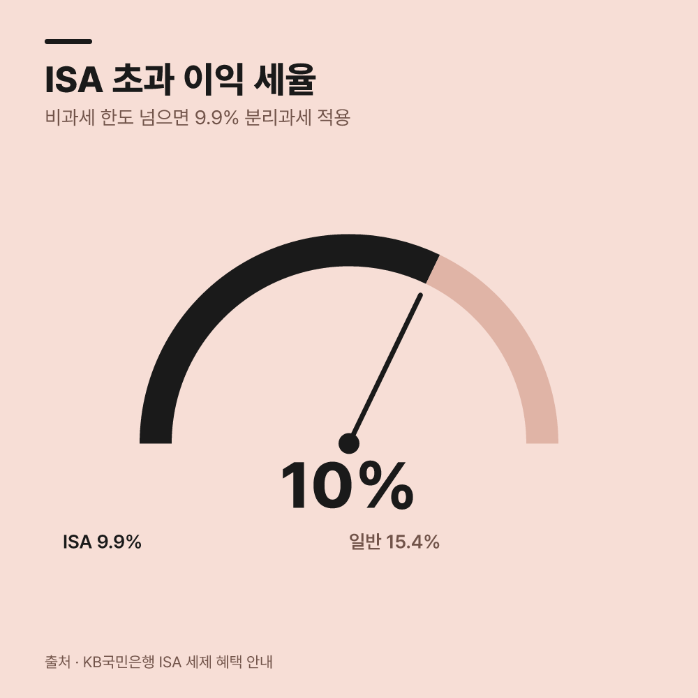 ISA에서 미국 직구 ETF 매수가 가능할까요?