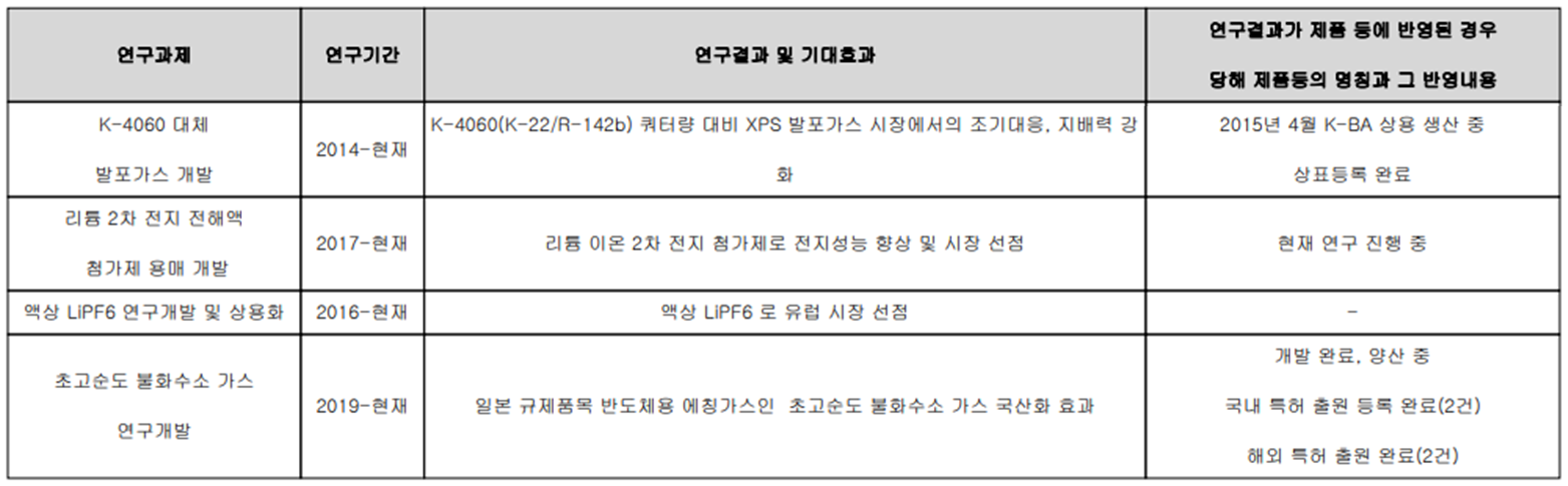 후성 - 연구 개발 현황