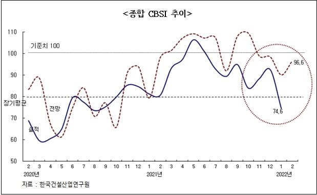 건설경기지수 1년 5개월 만 최저치...‘중대재해처벌법’이 위축시켜