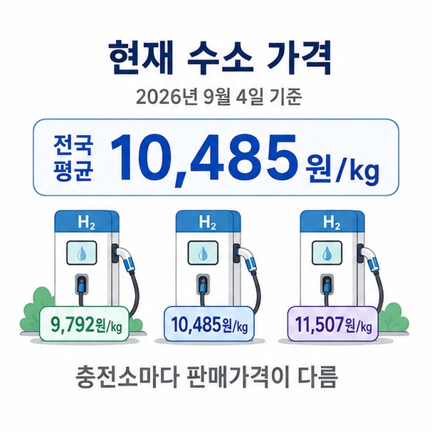 전국 평균과 주요 지역별 수소 가격 차이를 비교한 표 형태 인포그래픽