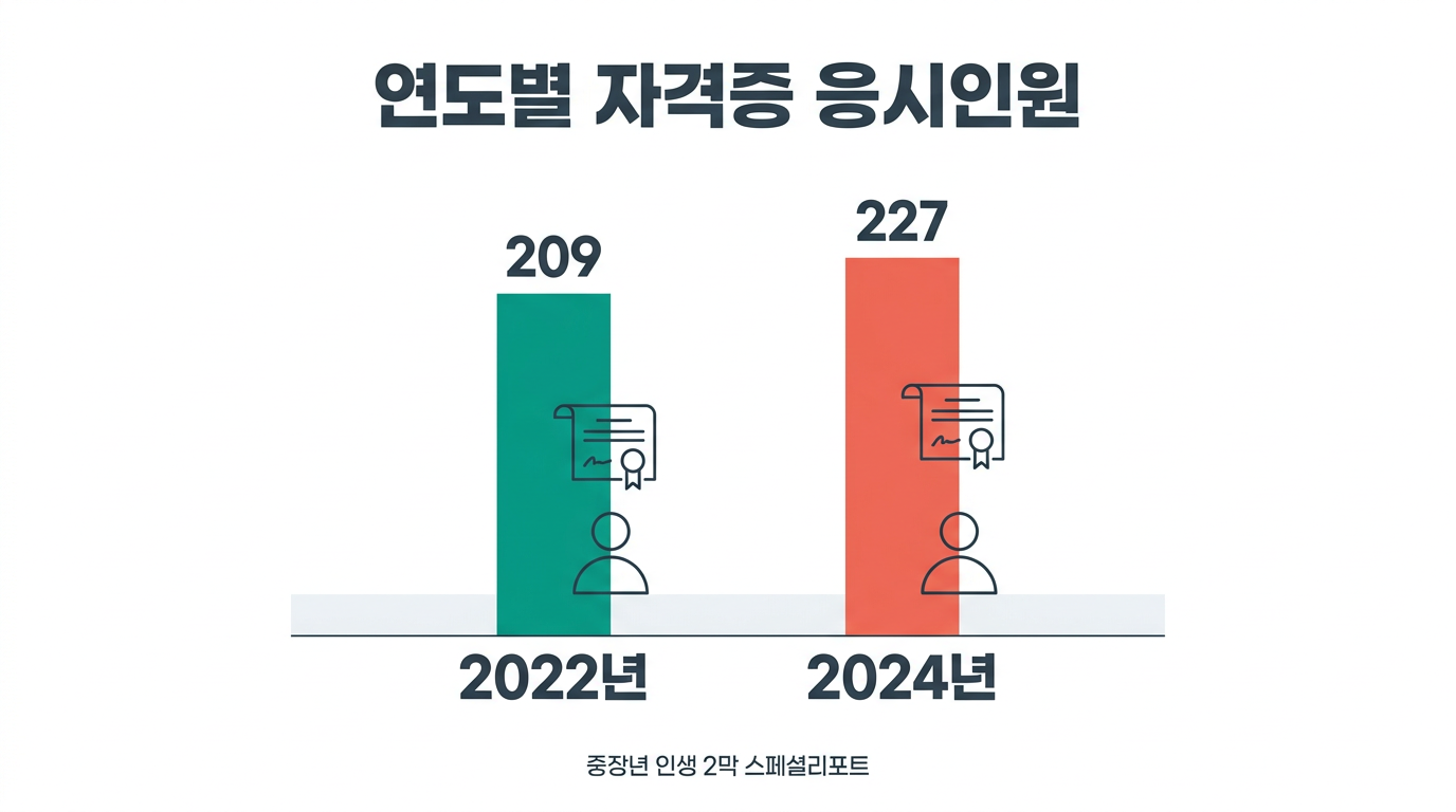 연도별