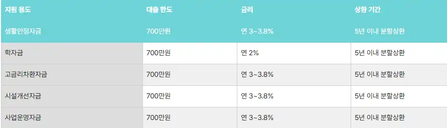 개인회생 대출지원센터