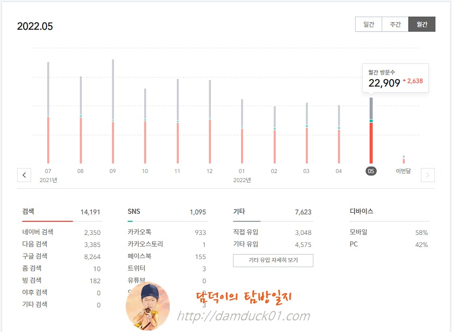 담덕이의 탐방일지 2022년 5월 월간 방문 수