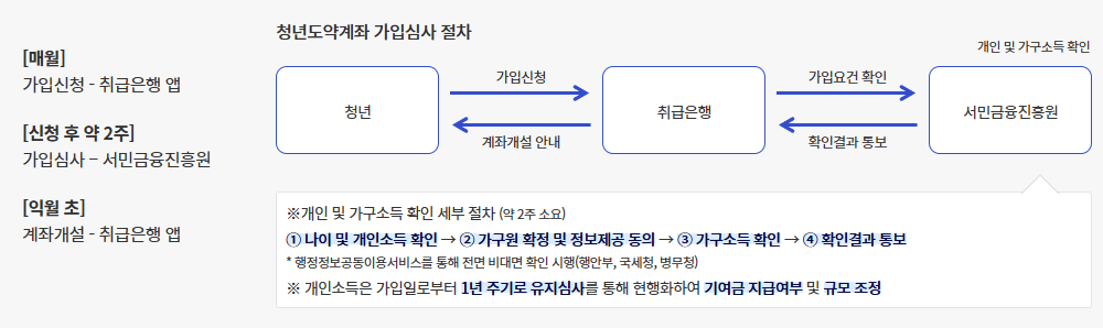청년도약계좌 가입조건 신청방법 총정리 블로그 글 이미지 9