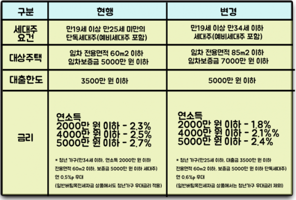 버팀목 전세자금 대출 장단점