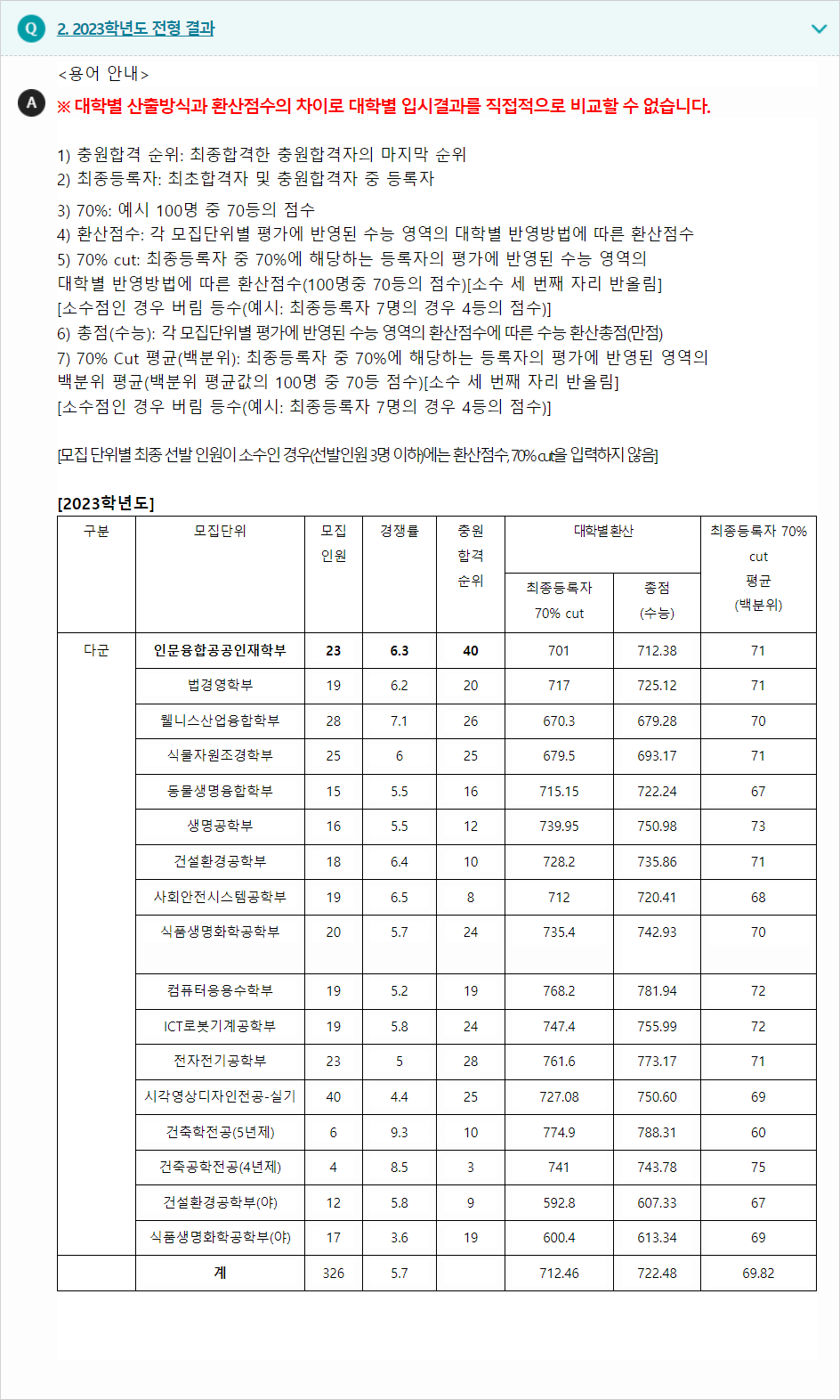 2023학년도 한경국립대학교 수능위주전형 전형 결과