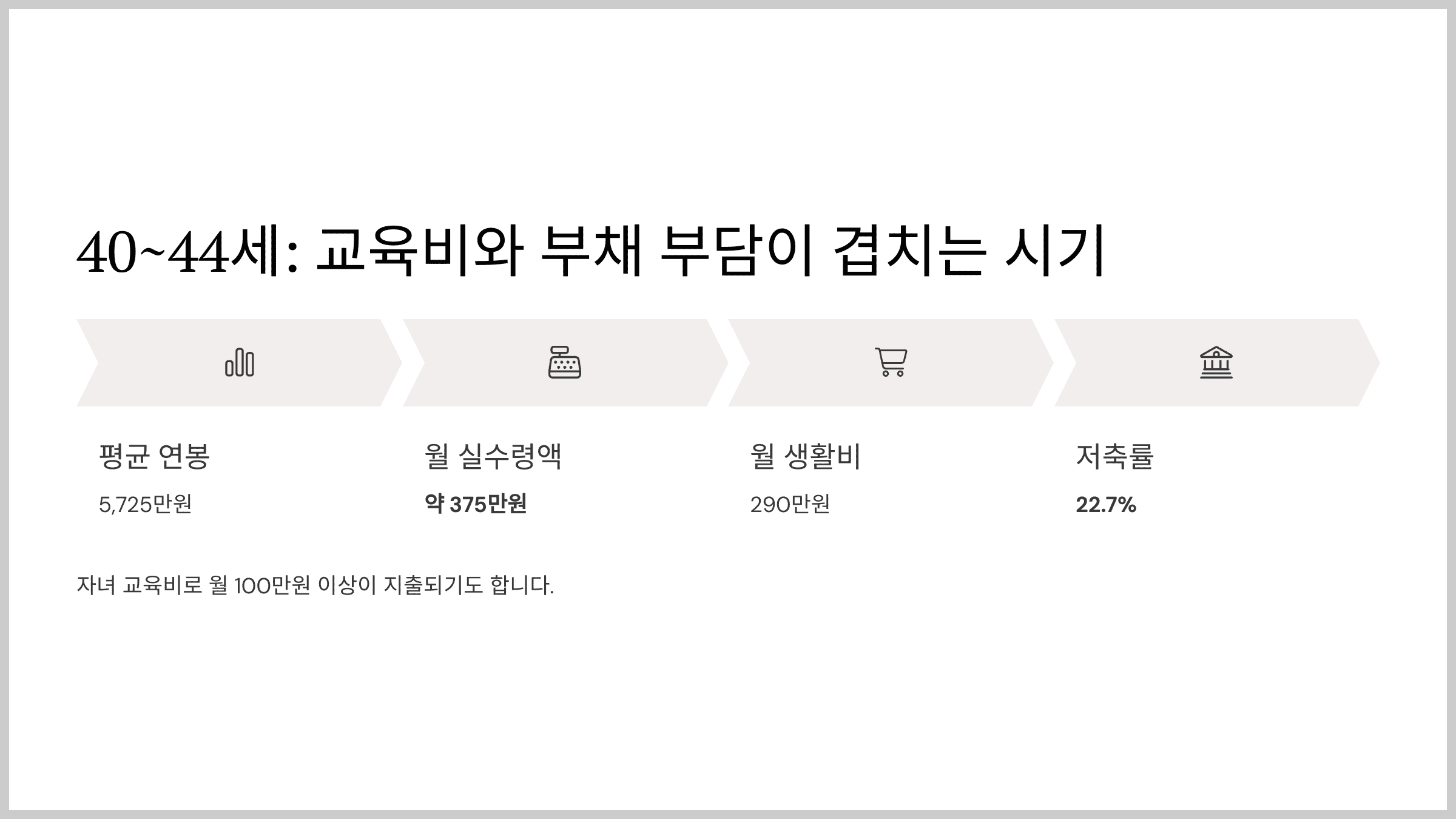 40~44세: 교육비와 부채 부담이 겹치는 시기