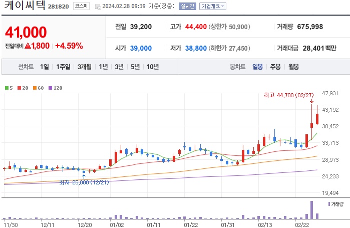 케이씨텍 주가