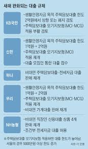 주택담보대출 완화