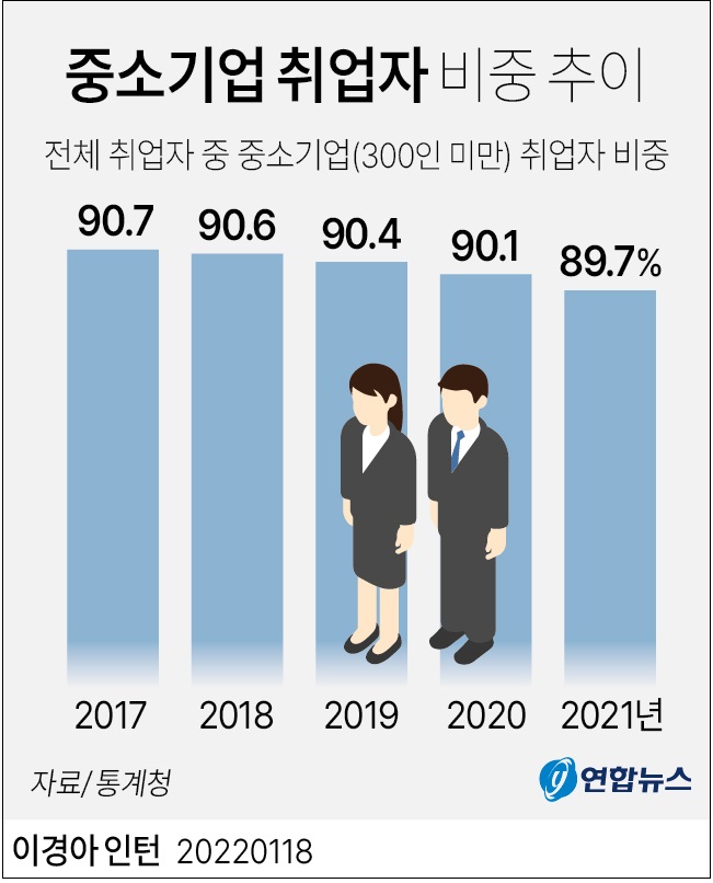 중소기업 취업자 '불완전 취업자' 추이
