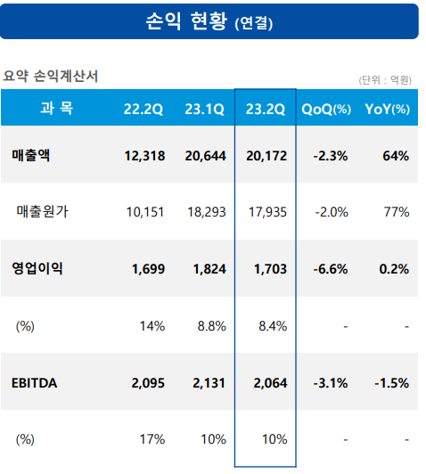 에코프로 손익현황